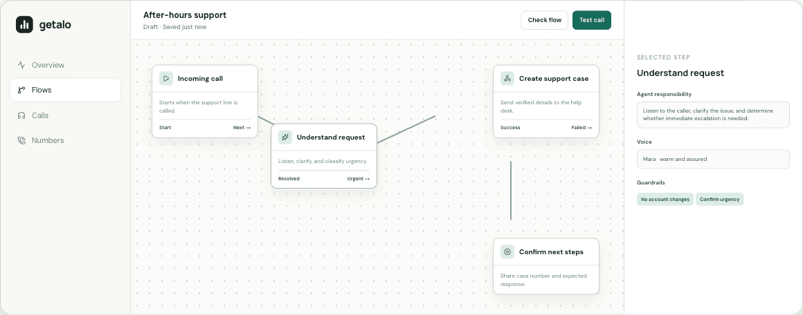 GetAlo's illustrated flow editor showing an incoming call, request classification, a support case, and confirmation steps.